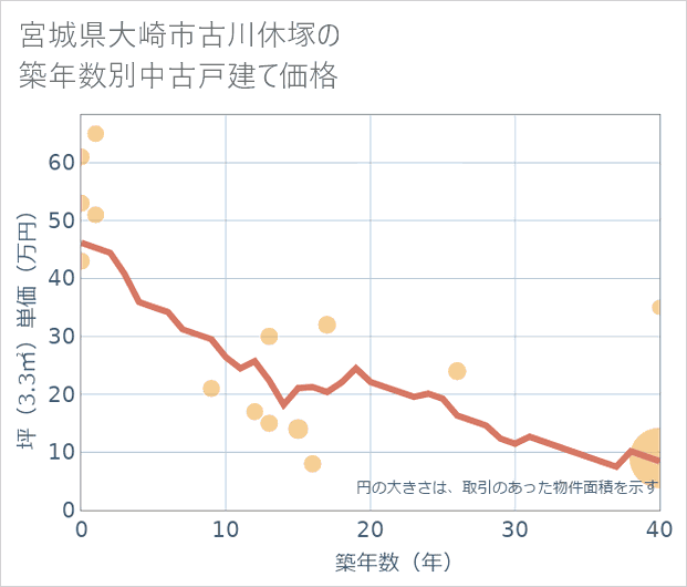 宮城県大崎市古川休塚の築年数別の中古戸建て坪単価