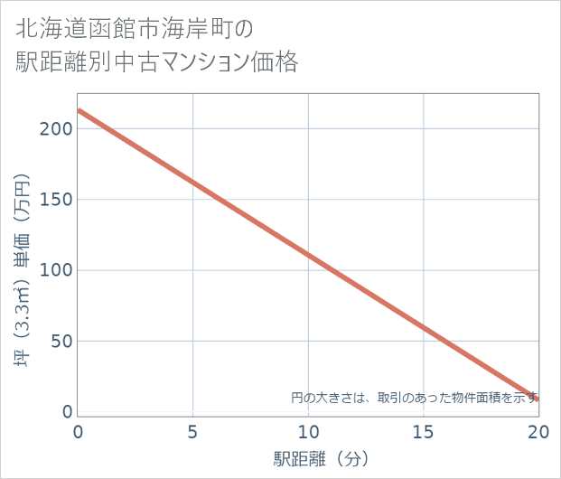 北海道函館市海岸町の徒歩距離別の中古マンション坪単価