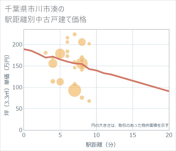 千葉県市川市湊の徒歩距離別の中古戸建て坪単価