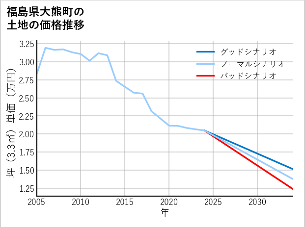 福島県大熊町の土地価格推移