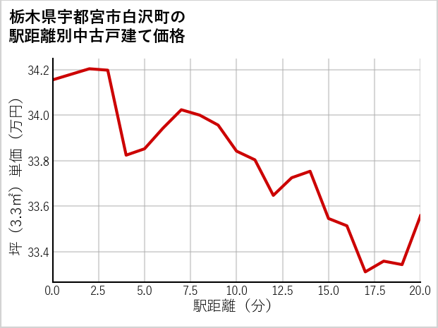 栃木県宇都宮市白沢町の徒歩距離別の中古戸建て坪単価