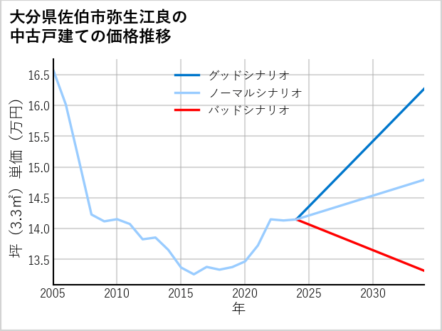 大分県佐伯市弥生江良の中古戸建て価格推移
