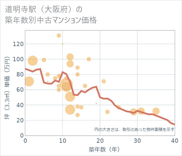 道明寺駅(大阪府)の築年数別の中古マンション坪単価