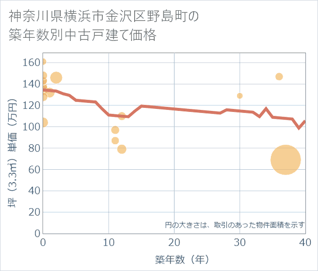 神奈川県横浜市金沢区野島町の築年数別の中古戸建て坪単価
