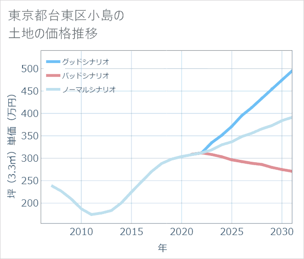 東京都台東区小島の土地価格推移