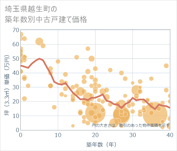 埼玉県越生町の築年数別の中古戸建て坪単価