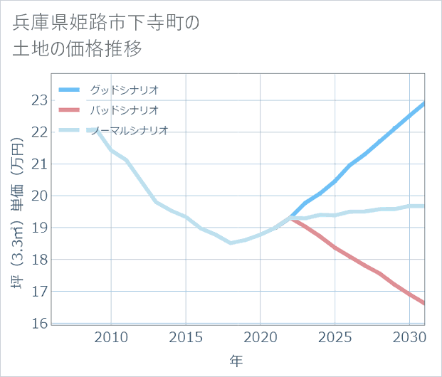 兵庫県姫路市下寺町の土地価格推移