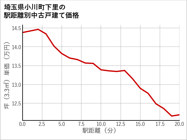 埼玉県小川町下里の徒歩距離別の中古戸建て坪単価