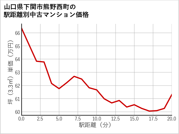 山口県下関市熊野西町の徒歩距離別の中古マンション坪単価