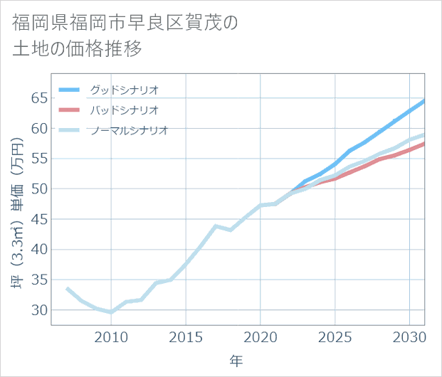 福岡県福岡市早良区賀茂の土地価格推移