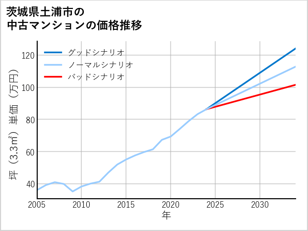 茨城県土浦市の中古マンション価格推移