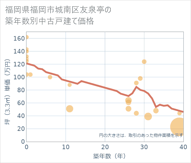 福岡県福岡市城南区友泉亭の築年数別の中古戸建て坪単価