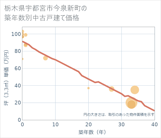 栃木県宇都宮市今泉新町の築年数別の中古戸建て坪単価
