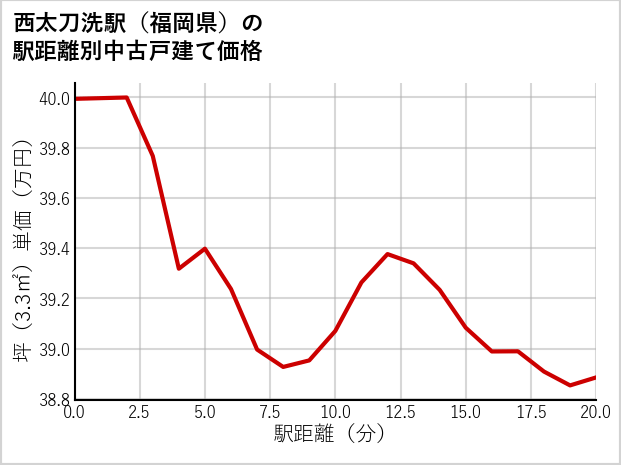 西太刀洗駅（福岡県）の徒歩距離別の中古戸建て坪単価