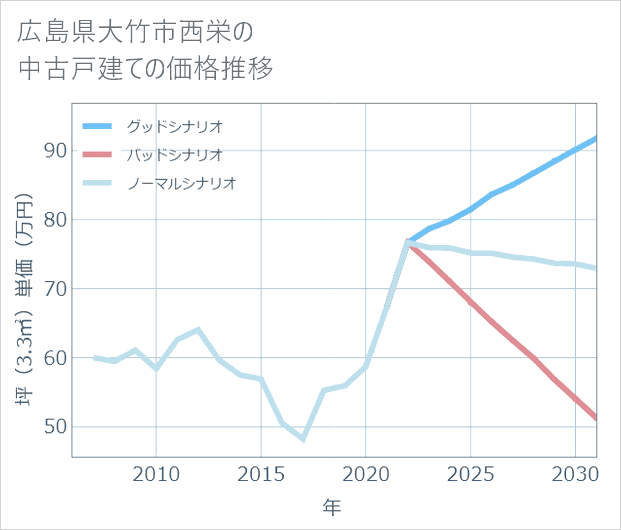 広島県大竹市西栄の中古戸建て価格推移