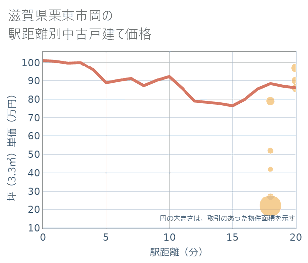滋賀県栗東市岡の徒歩距離別の中古戸建て坪単価
