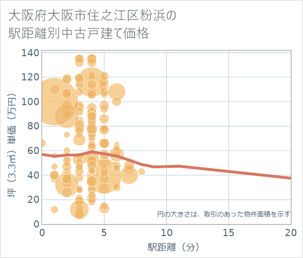 大阪府大阪市住之江区粉浜の徒歩距離別の中古戸建て坪単価