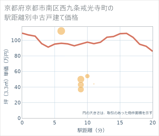 京都府京都市南区西九条戒光寺町の徒歩距離別の中古戸建て坪単価