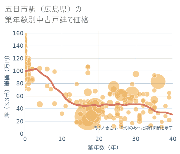 五日市駅（広島県）の築年数別の中古戸建て坪単価