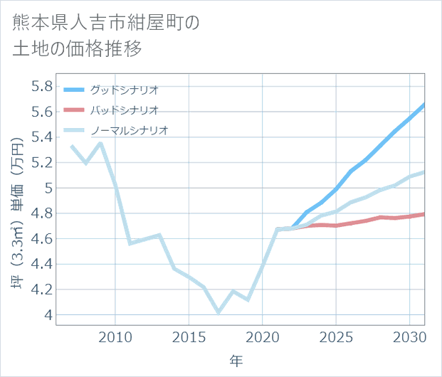 熊本県人吉市紺屋町の土地価格推移