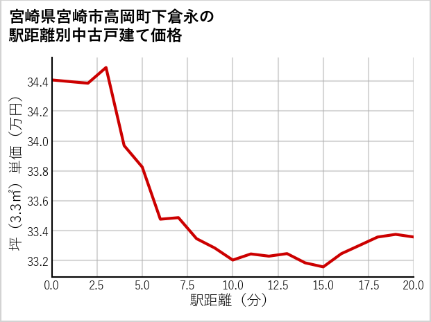 宮崎県宮崎市高岡町下倉永の徒歩距離別の中古戸建て坪単価