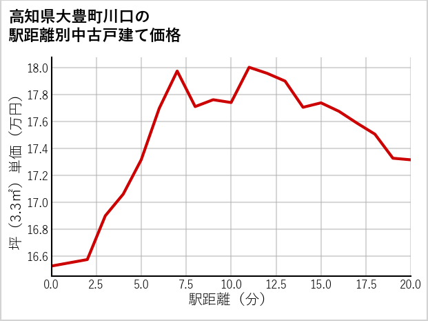 高知県大豊町川口の徒歩距離別の中古戸建て坪単価