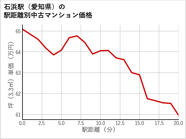 石浜駅（愛知県）の徒歩距離別の中古マンション坪単価