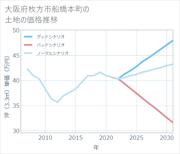 大阪府枚方市船橋本町の土地価格推移