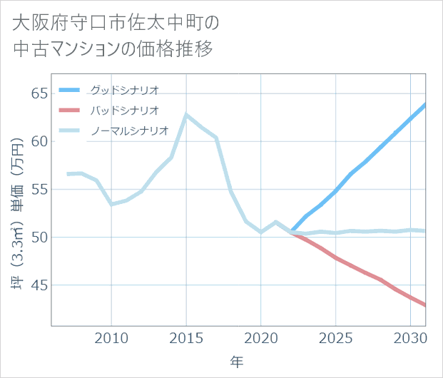 大阪府守口市佐太中町の中古マンション価格推移