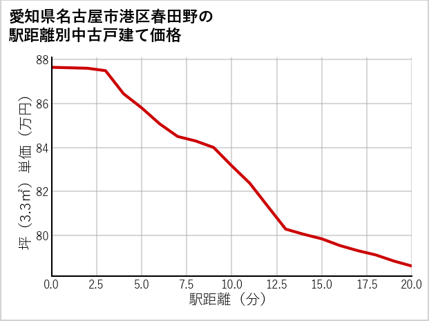 愛知県名古屋市港区春田野の徒歩距離別の中古戸建て坪単価