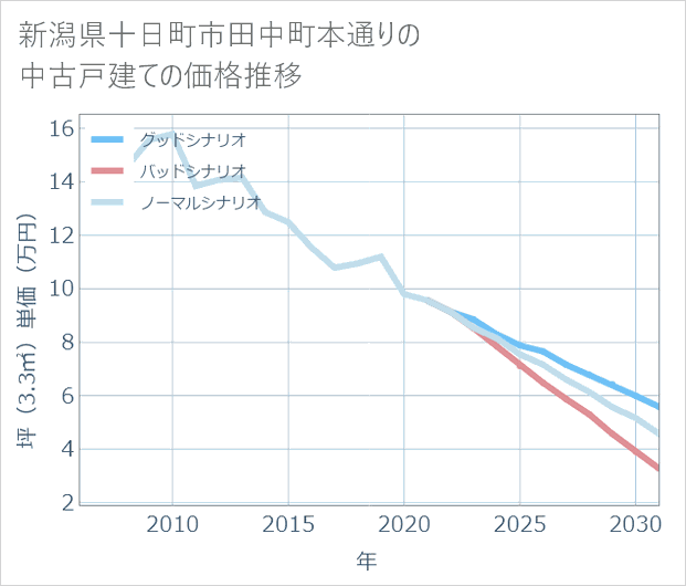 新潟県十日町市田中町本通りの中古戸建て価格推移
