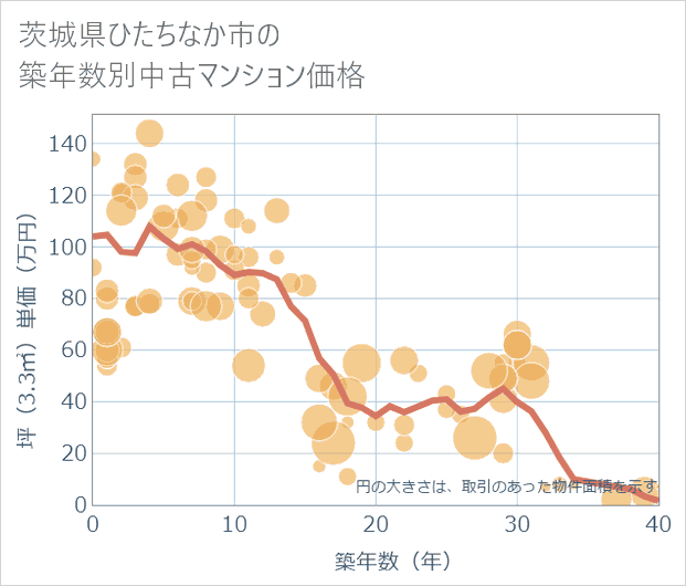 茨城県ひたちなか市の築年数別の中古マンション坪単価