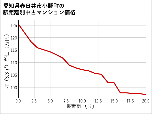 愛知県春日井市小野町の徒歩距離別の中古マンション坪単価