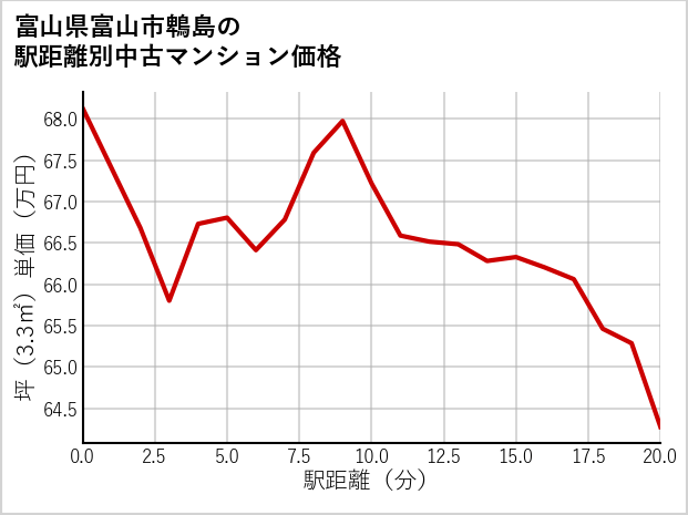 富山県富山市鵯島の徒歩距離別の中古マンション坪単価