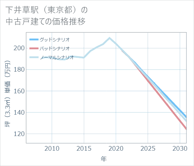 下井草駅(東京都)の中古戸建て価格推移