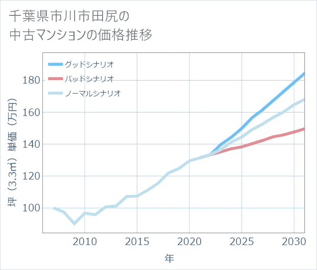 千葉県市川市田尻の中古マンション価格推移
