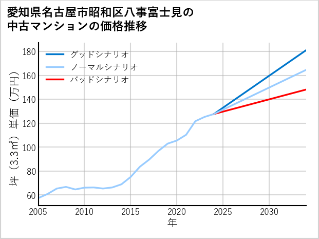 愛知県名古屋市昭和区八事富士見の中古マンション価格推移