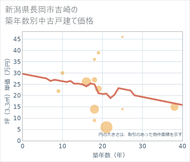 新潟県長岡市吉崎の築年数別の中古戸建て坪単価
