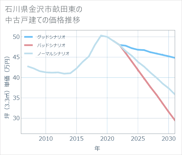 石川県金沢市畝田東の中古戸建て価格推移