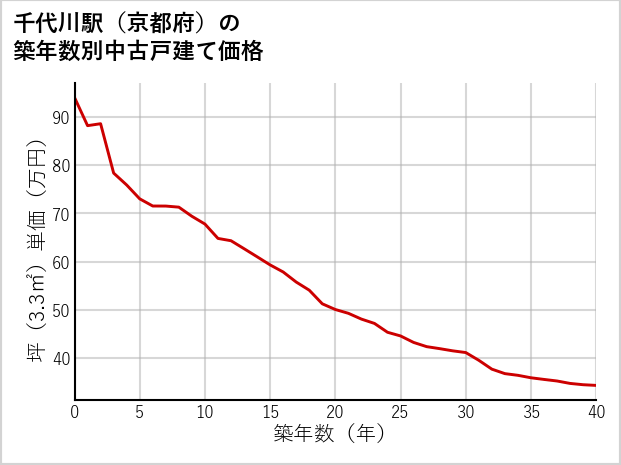千代川駅（京都府）の築年数別の中古戸建て坪単価