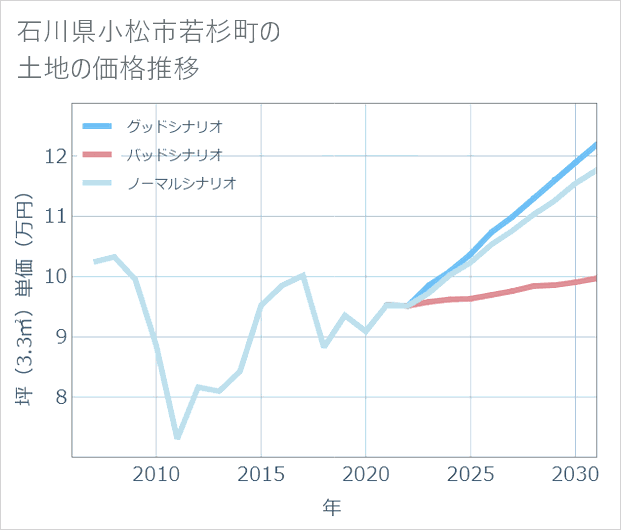 石川県小松市若杉町の土地価格推移