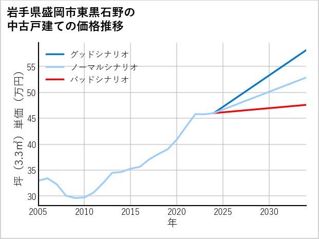 岩手県盛岡市東黒石野の中古戸建て価格推移