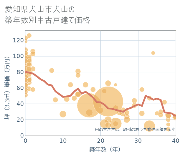愛知県犬山市犬山の築年数別の中古戸建て坪単価