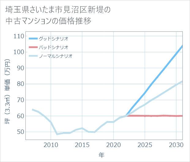 埼玉県さいたま市見沼区新堤の中古マンション価格推移
