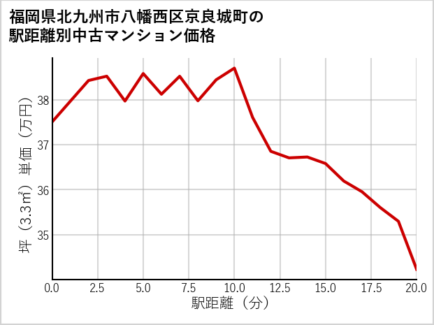福岡県北九州市八幡西区京良城町の徒歩距離別の中古マンション坪単価