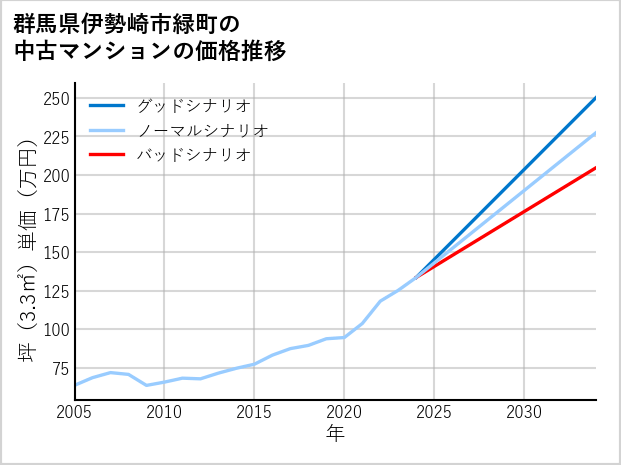 群馬県伊勢崎市緑町の中古マンション価格推移