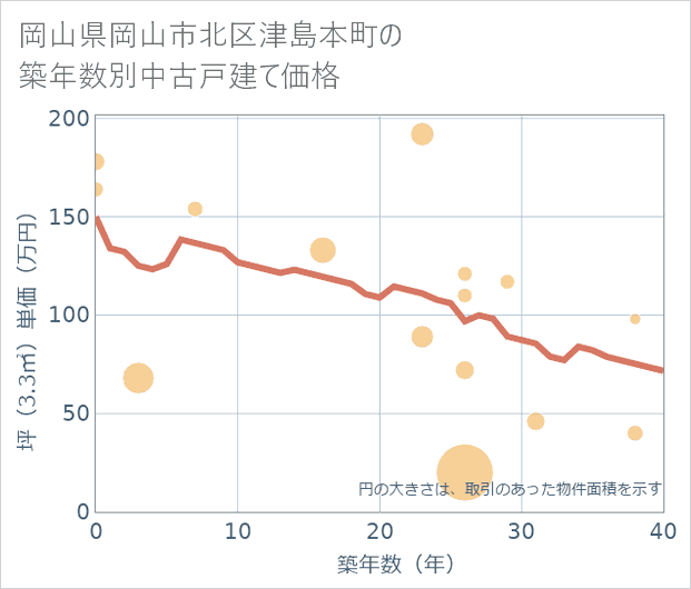 岡山県岡山市北区津島本町の築年数別の中古戸建て坪単価
