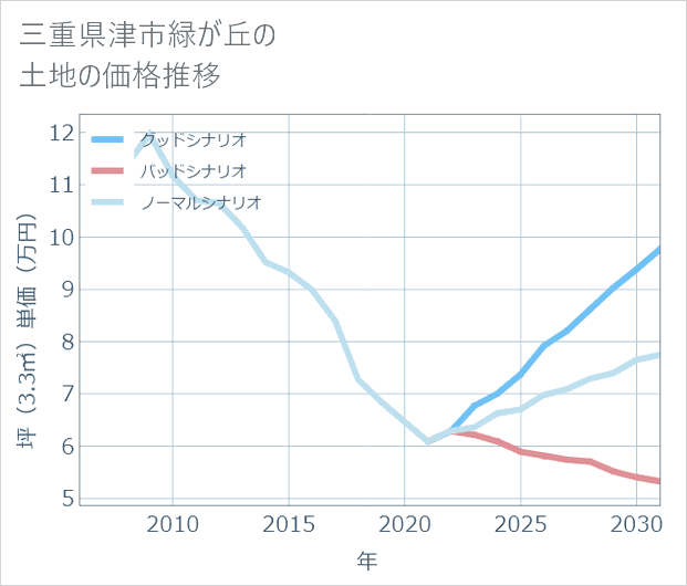 三重県津市緑が丘の土地価格推移