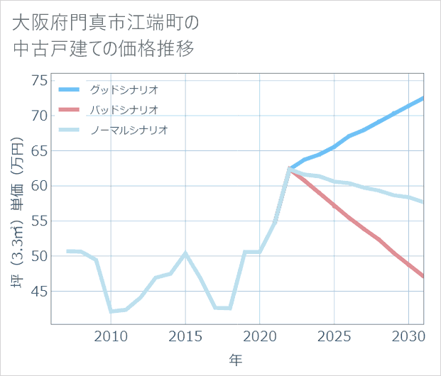 大阪府門真市江端町の中古戸建て価格推移