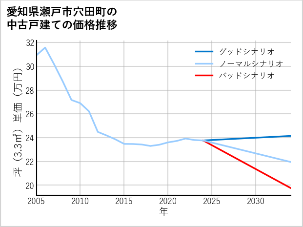 愛知県瀬戸市穴田町の中古戸建て価格推移